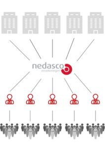 Marktstructuur en de rol van Nedasco
